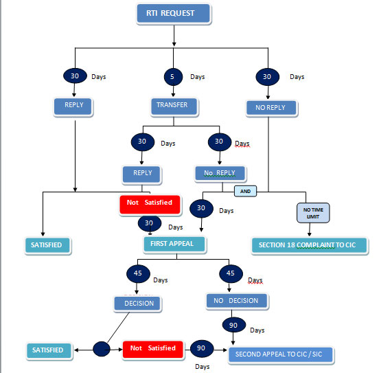 rti_lifecycle