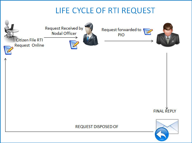 rti_request1